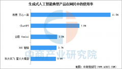 2025年中国AI大模型应用情况分析：使用率不断增